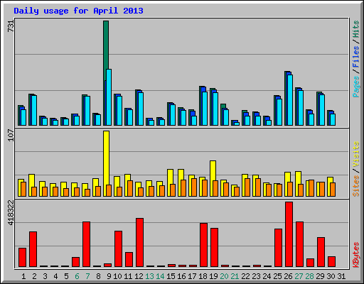 Daily usage for April 2013