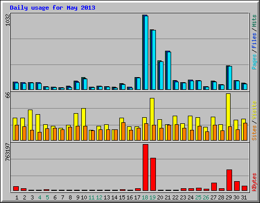 Daily usage for May 2013