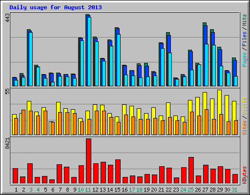 Daily usage for August 2013