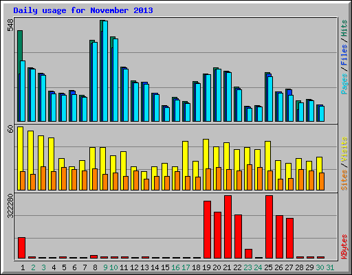 Daily usage for November 2013