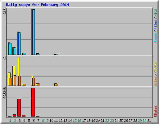 Daily usage for February 2014