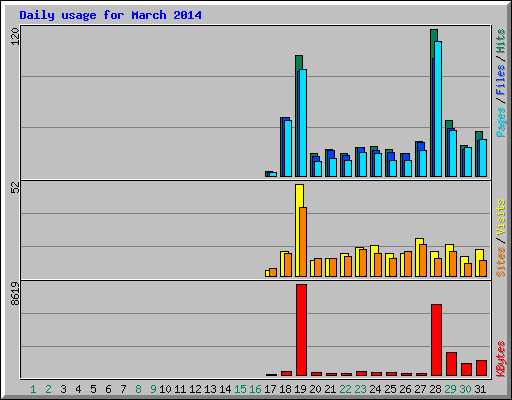 Daily usage for March 2014