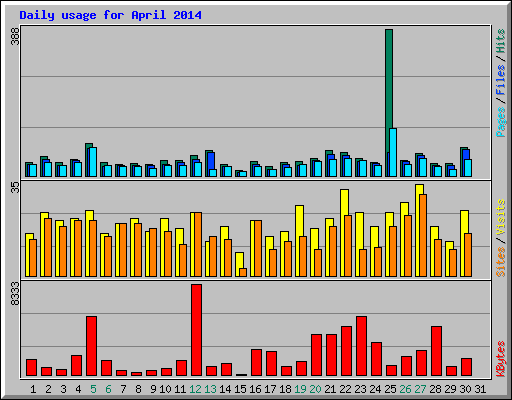 Daily usage for April 2014