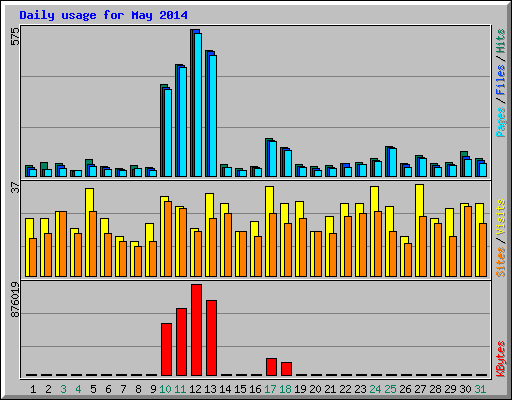 Daily usage for May 2014