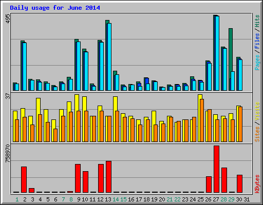 Daily usage for June 2014