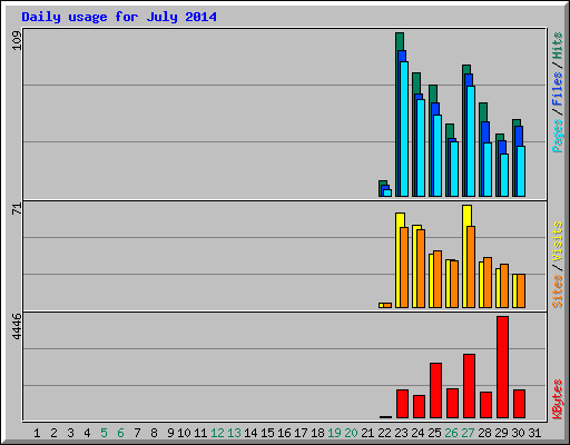 Daily usage for July 2014