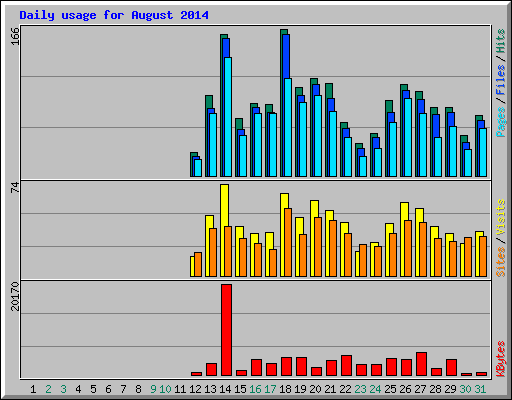 Daily usage for August 2014