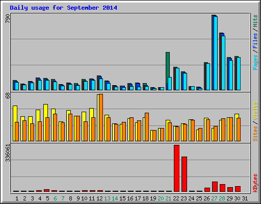 Daily usage for September 2014