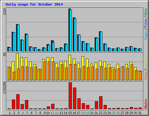 Daily usage for October 2014