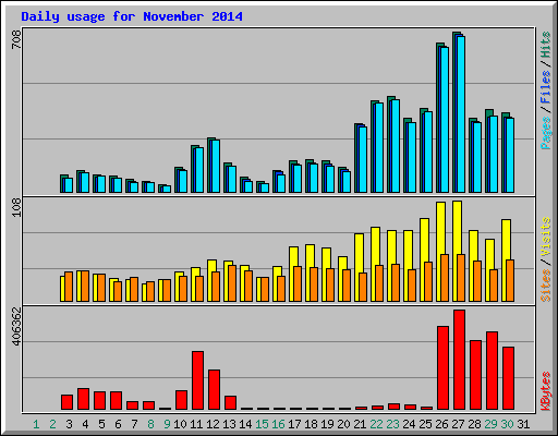 Daily usage for November 2014