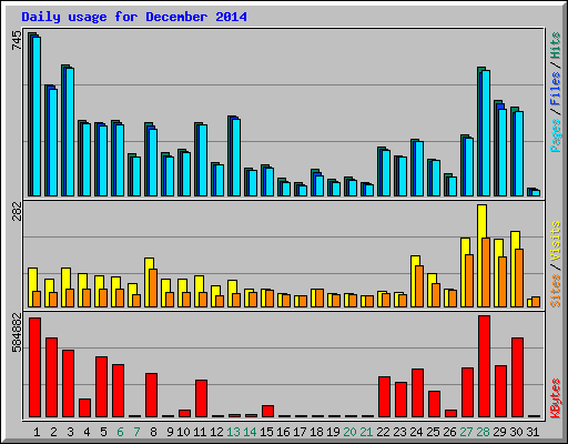 Daily usage for December 2014