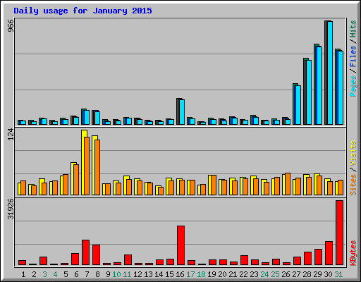 Daily usage for January 2015