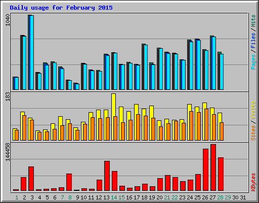Daily usage for February 2015