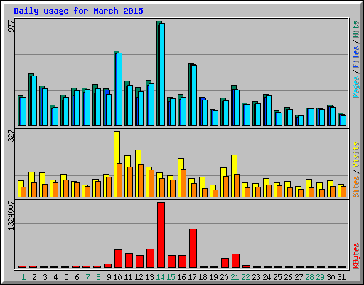 Daily usage for March 2015
