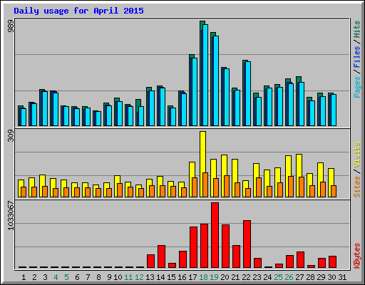 Daily usage for April 2015