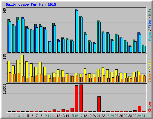 Daily usage for May 2015