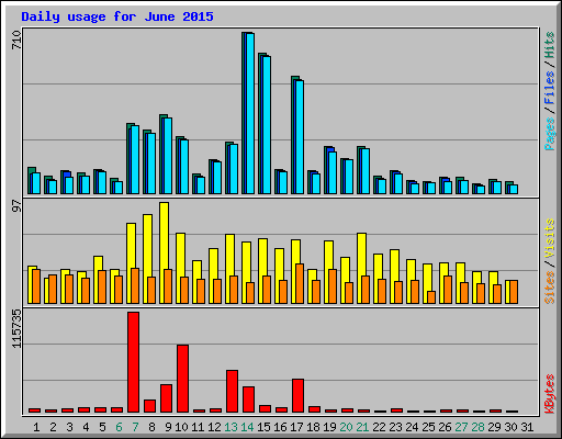 Daily usage for June 2015