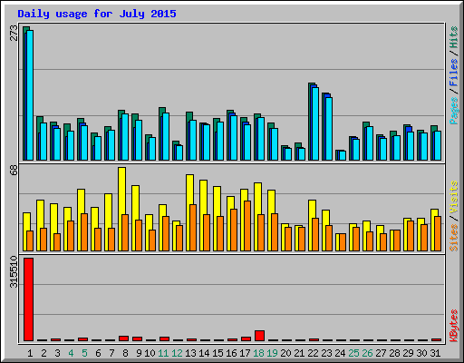 Daily usage for July 2015