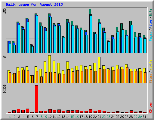 Daily usage for August 2015