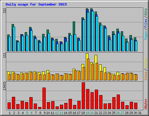 Daily usage for September 2015