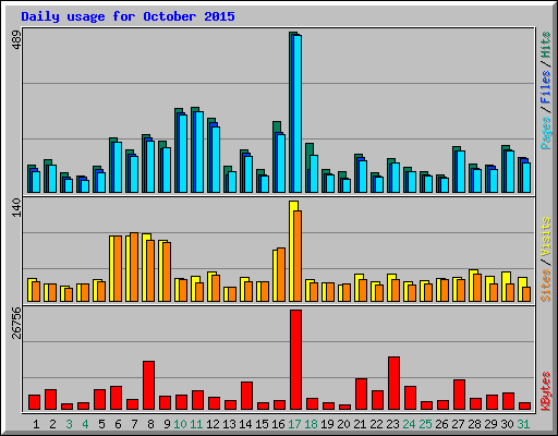 Daily usage for October 2015