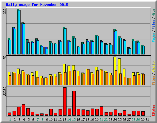 Daily usage for November 2015