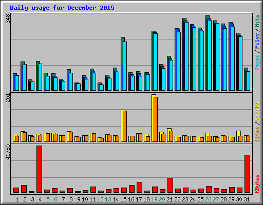 Daily usage for December 2015