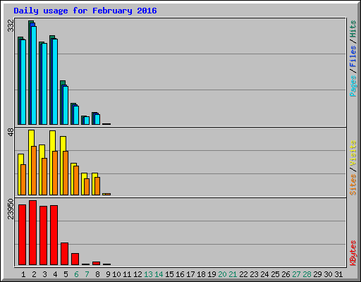 Daily usage for February 2016