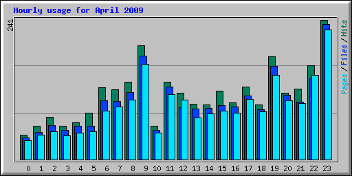 Hourly usage for April 2009