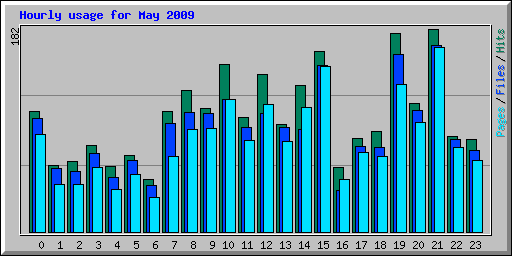 Hourly usage for May 2009