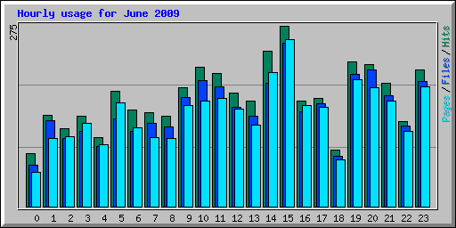 Hourly usage for June 2009