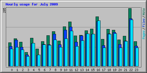 Hourly usage for July 2009