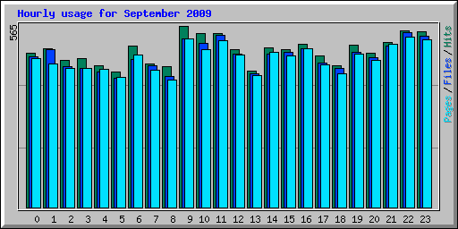 Hourly usage for September 2009