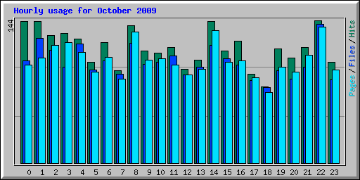 Hourly usage for October 2009