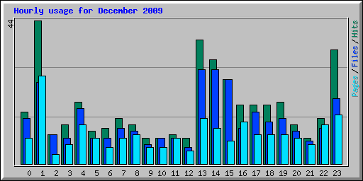 Hourly usage for December 2009