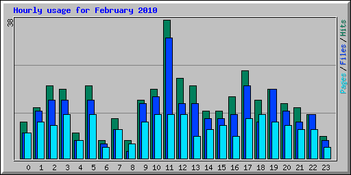 Hourly usage for February 2010