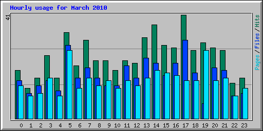Hourly usage for March 2010