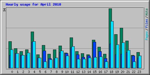 Hourly usage for April 2010