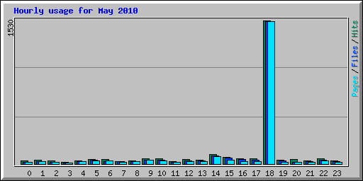 Hourly usage for May 2010