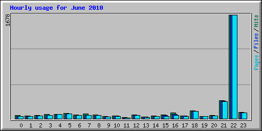 Hourly usage for June 2010