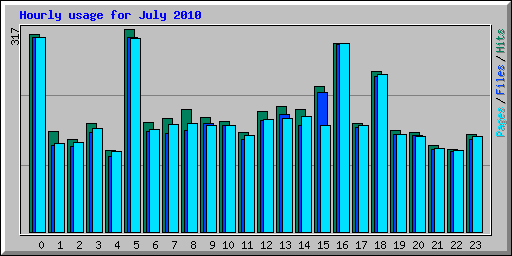Hourly usage for July 2010