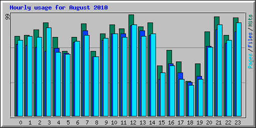 Hourly usage for August 2010
