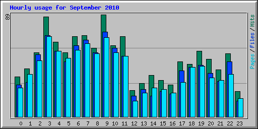 Hourly usage for September 2010