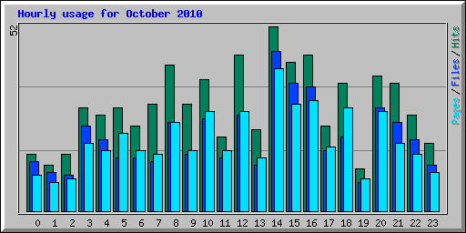 Hourly usage for October 2010