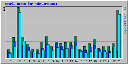 Hourly usage for February 2011