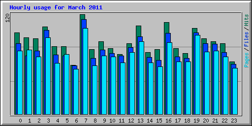 Hourly usage for March 2011