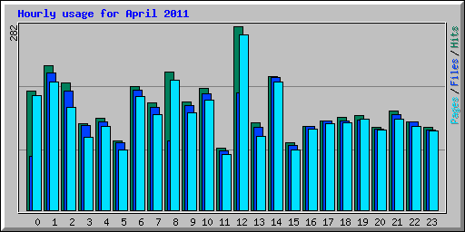 Hourly usage for April 2011