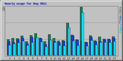 Hourly usage for May 2011