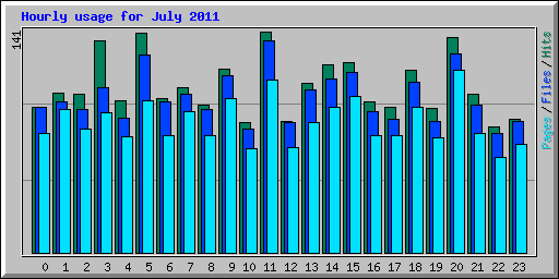 Hourly usage for July 2011