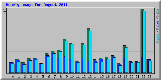 Hourly usage for August 2011